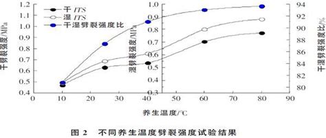 析離現象|溫度變化對瀝青混凝土品質之影響程度探討